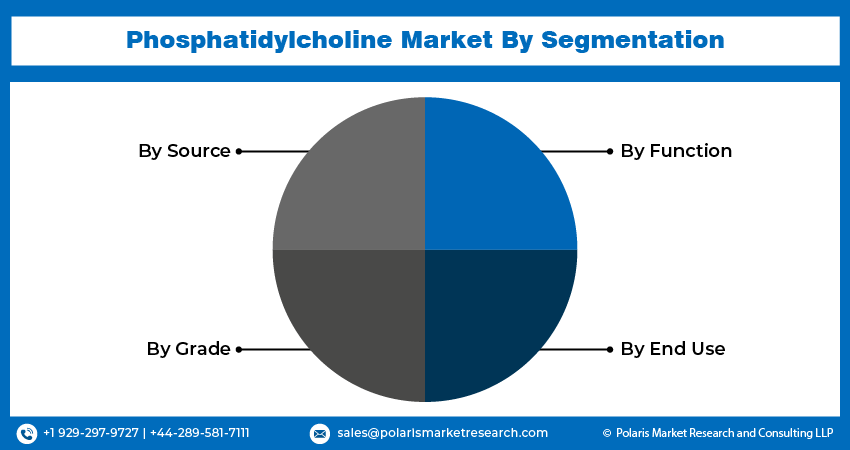 Phosphatidylcholine Market size
